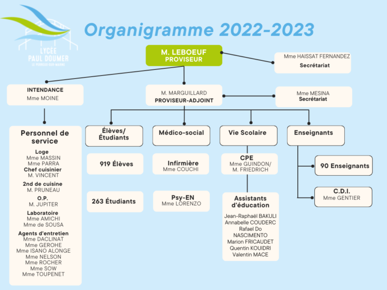 Organigramme 2022-2023 - Lycée Paul Doumer